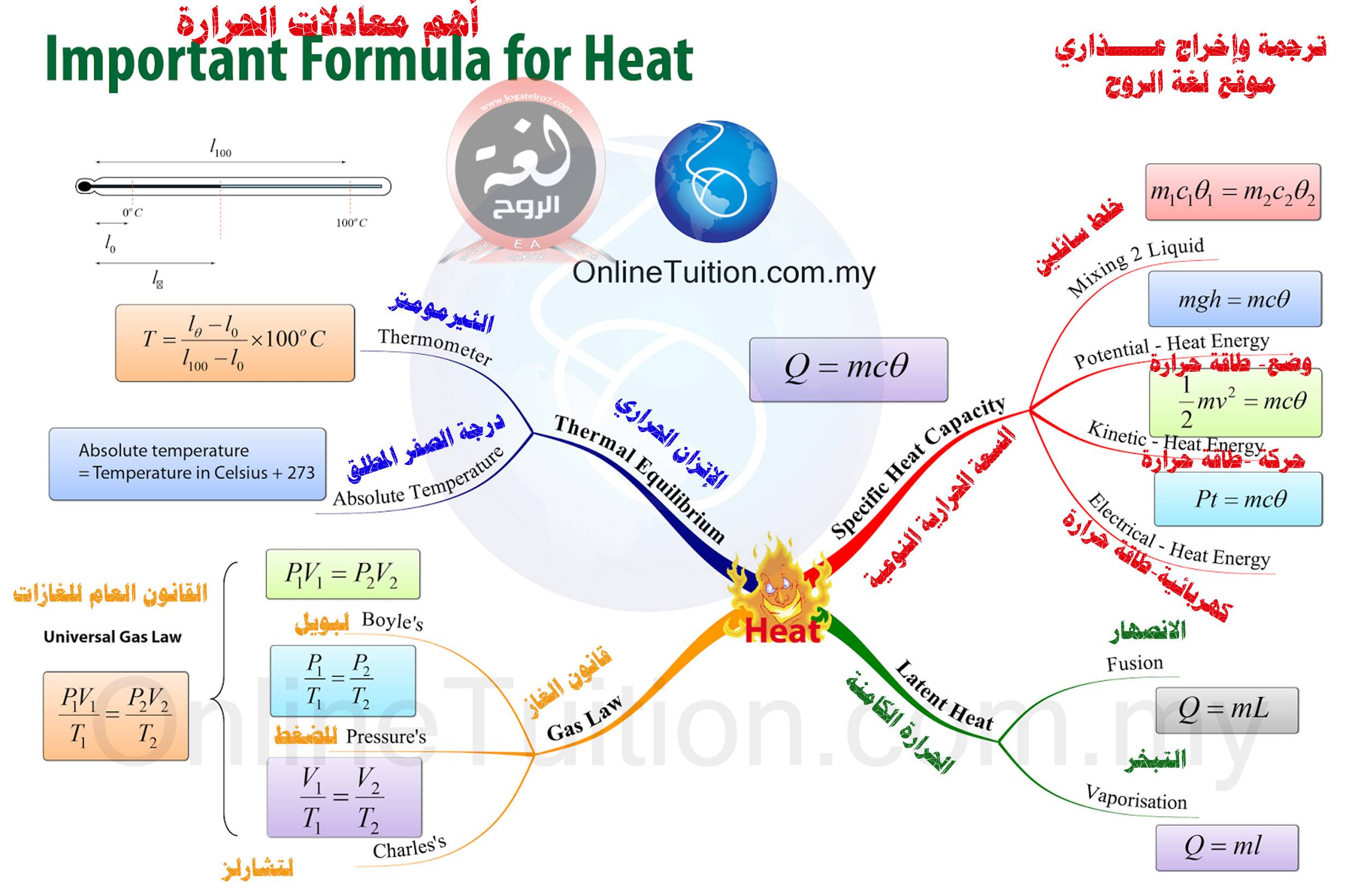 خريطة معادلات الحرارة 