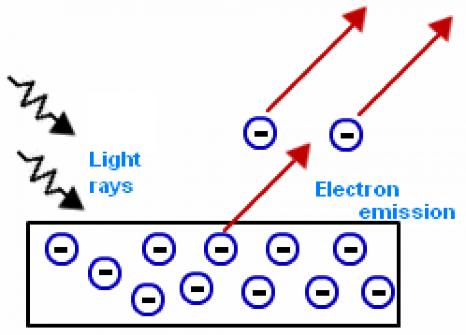 التأثير الكهروضوئيPhotoelectric Effect