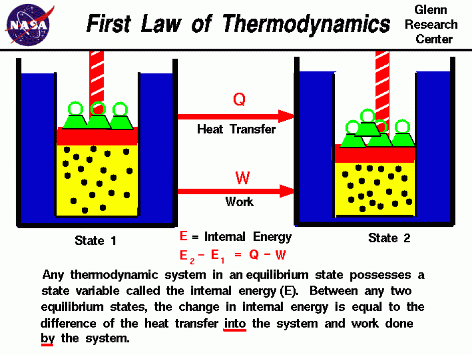 القانون الأول في الديناميكا الحرارية The first law of thermodynamics