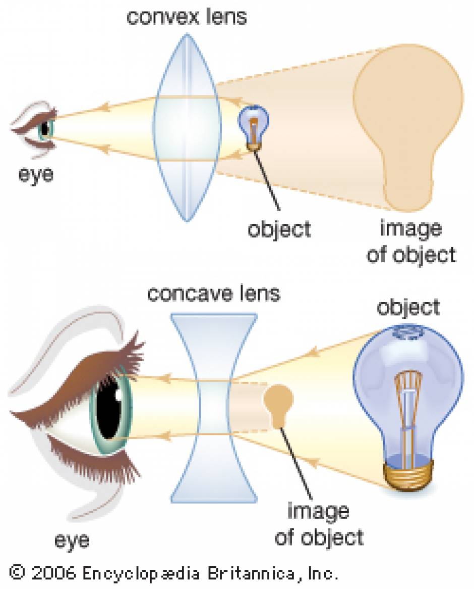 العدسات المحدبة والمقعرة Convex and Concave Lens